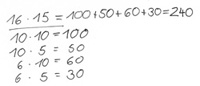 Halbschriftliche Rechnung der Aufgabe „16 mal 15“- „10 mal 10 = 100, 10 mal 5 = 50, 6 mal 10 = 60, 6 mal 5 = 30. 16 mal 15 = 100 plus 50 plus 60 plus 30 = 240“.