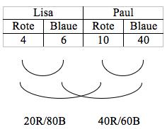 Gegenüberstellung der Tabellen von Lisa und Paul. Verbindung der beiden Ziffern des jeweiligen Kindes. Verbindung der gezogenen Roten und der gezogenen Blauen. Darunter: „20 R/ 80 B. „40 R/ 60B“.