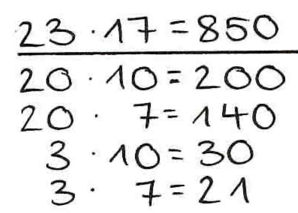 Halbschriftliche Rechnung der Aufgabe „23 mal 17“. „20 mal 10 = 200. 20 mal 7 = 140. 3 mal 10 = 30. 3 mal 7 = 21. 23 mal 17 = 391“.
