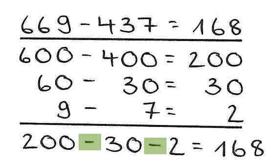 Halbschriftliche Rechnung der Aufgabe 669 plus 437:  „600 minus 400 = 200, 60 minus 30 = 30, 9 minus 7 = 2. 200 minus 30 minus 2 = 168“.