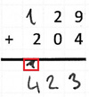 Schriftliche Rechnung der Aufgabe „129 plus 204 = 423“. Kleine 1 unterhalb der Linie bei den Hundertern.