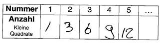Schülerdokument: Tabelle mit „Nummer“ und „Anzahl“. „1 /, 2 3, 3 6, 4 9, 5 12“. Rechnung: „12 mal 5 = 60“.
