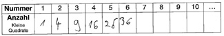 Schülerdokument: Tabelle mit „Nummer“ und „Anzahl“. „1 1, 2 4, 3 9, 4 16, 5 26, 6 36“. Rechnung: „4 mal 25 = 100“.