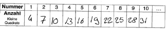 Schülerdokument: Tabelle mit „Nummer“ und „Anzahl“. „1 4, 2 7, 3 10, 4 13, 5 16, 6 19, 7 22, 8 25, 9 28, 10 31“. „Rechnung: 31 plus 31 = 62“.