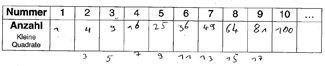 Schülerdokument: Tabelle mit „Nummer“ und „Anzahl“. „1 1, 2 4, 3 9, 4 6, 5 25, 6 36, 7 49, 8 64, 9 81, 10 100“. Darunter: „200 Quadrate“. 