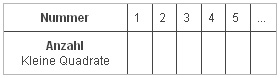 Abbildung einer Tabelle mit 2 Zeilen und 7 Spalten. Erste Zeile: „Nummer“. Daraufhin jeweils eine Ziffer pro Spalte. Zweite Zeile: „Anzahl kleine Quadrate“.