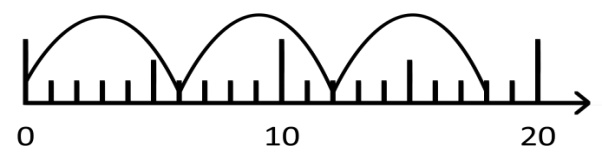 Zahlenstrahl von 0 bis 20 mit 3 Bögen, die jeweils 6 Einheiten umfassen.