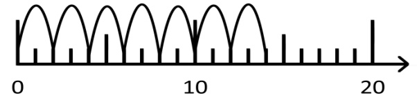 Zahlenstrahl von 0 bis 20. Darauf wurden 7 gleichgroße Bögen eingezeichnet, die jeweils 2 Schritte umfassen.