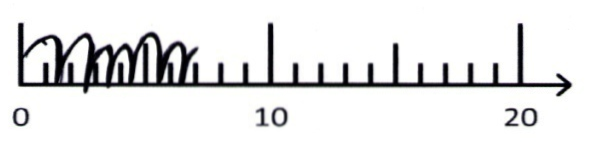 Schülerlösung von Tim: Zahlenstrahl von 0 bis 20. Einzeichnung von 6 ungleichen Bögen bis zur 6,5.