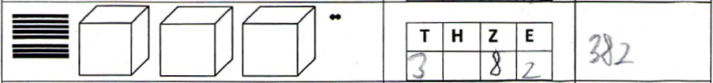 Schülerdokument: Links: Abbildung von Dienes-Material: 8 Zehnerstangen, 3 Tausenderwürfel, 2 Einerpunkte. Mitte: Stellenwerttafel bis Tausender. Schülerlösung: T = „3“, H = _, Z = „8“, E = „2“. Rechts: Ziffern: „382“.