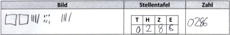 Schülerdokument von Kira: Bild: 2 Hunderterplatten, 4 Zehnerstangen, 6 Einerpunkte , 4 Zehnerstangen. Stellentafel: T = „0“, H = „2“, Z = „8“, E = „6“.  Zahl: „0286“.