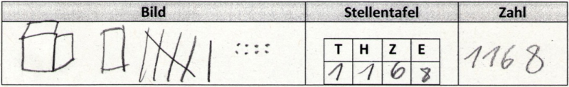 Schülerdokument von Niko: Bild: 1 Würfel, 1 Hunderterplatte, 6 Zehnerstangen, 8 Einerpunkte. Stellentafel: T= „1“, H = „1“, Z = „6“, E = „8“. Zahl: „1168“.