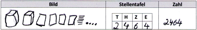 Schülerdokument von Damian: Bild: 2 Tausenderwürfel, 4 Hunderterplatten, 6 Zehnerstangen, 4 Einerpunkte. Stellentafel: T = „2“, H = „4“, Z = „6“, E = „4“. Zahl: „2464“.