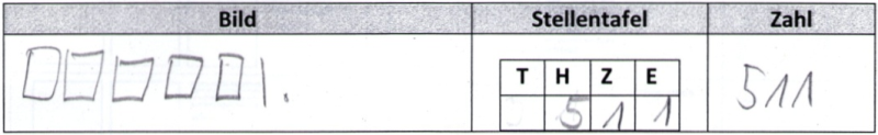 Schülerdokument von Britta: Bild: 5 Quadrate, 1 Strich, 1 Einerpunkt. Stellentafel: T = _, H = „5“, Z = „1“, E = „1“. Zahl: „511“.
