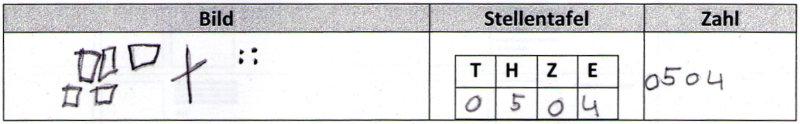 Schülerdokument von Ben: Bild: 5 Quadrate, 1 Kreuz, 4 Einerpunkte. Stellentafel: T = „0“, H = „5“, Z = „0“, E = „4“. Zahl: „0504“.