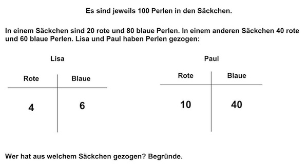 Aufgabenausschnitt: „Es sind jeweils 100 Perlen in den Säckchen. In einem Säckchen sind 20 rote und 80 blaue Perlen. In einem anderen Säckchen 40 rote und 60 blaue Perlen. Lisa und Paul haben Perlen gezogen:“ Darunter 2 Tabellen. Links: „Lisa: 4 Rote, 6 Blaue“. Rechts: „Paul: 10 Rote, 40 Blaue“. Darunter: „Wer hat aus welchem Säckchen gezogen? Begründe.“