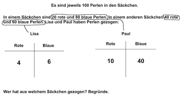Aufgabenausschnitt: „Es sind jeweils 100 Perlen in den Säckchen. In einem Säckchen sind 20 rote und 80 blaue Perlen. In einem anderen Säckchen 40 rote und 60 blaue Perlen. Lisa und Paul haben Perlen gezogen:“ Darunter 2 Tabellen. Links: „Lisa: 4 Rote, 6 Blaue“. Rechts: „Paul: 10 Rote, 40 Blaue“. Darunter: „Wer hat aus welchem Säckchen gezogen? Begründe.“ Markierung: „20 rote und 80 blaue Perlen“ und Verbindung zu der Tabelle von Paul. „und 60 blaue Perlen“ und Verbindung zu der Tabelle von Lisa.