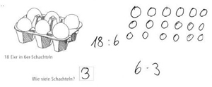 Abbildung von einer Eierschachtel mit 6 Eiern. Darunter: „18 Eier in Sechser-Schachteln. Wie viele Schachteln?“ Schülerlösung: „18 geteilt durch 6“. Daneben Zeichnung von 3 mal 6 Kreisen. Darunter: „6 mal 3“. Lösung: „3“.