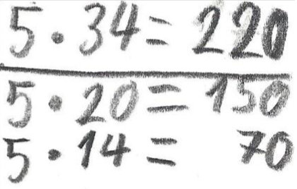 Halbschriftliche Rechnung der Aufgabe „5 mal 34“ von Anton. „5 mal 20 = 150. 5 mal 14 = 70. 5 mal 34 = 220.“