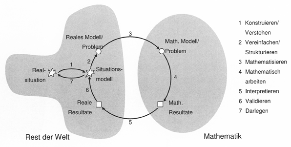 Schaubild zum Modellierungskreislauf nach Blum & Leiß (2006): 2 Felder. Links: „Rest der Welt“, rechts: „Mathematik“. Diese sind verbunden durch kreisförmig verlaufende Pfeile, die den Modellierungsprozess abbilden und mit entsprechenden Begriffen beschriftet sind. Verlauf vom linken Feld im Uhrzeigersinn durch das rechte Feld „Realsituation, konstruieren/verstehen, Situationsmodell, vereinfachen/ strukturieren, Reales Modell/ Problem, mathematisieren, Mathematisches Modell/ Problem, mathematisch arbeiten, Mathematische Resultate, interpretieren, Reale Resultate, validieren, Situationsmodell, darlegen, Realsituation“. 