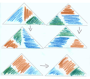 Schülerdokument von Fünftklässler Micha: 6 Dreiecke, in jeweils verschiedene Tangramteile mit verschiedenen Farben angedeutet wurden. Darunter: „Warum sind das alle Möglichkeiten? Es gibt 4 Möglichkeiten und 2 kann man spiegeln.“
