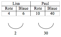 Gegenüberstellung der Tabellen von Lisa und Paul. Differenz Lisa: „2“. Differenz Paul: „30“.