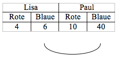 Gegenüberstellung der Tabellen von Lisa und Paul. Verbindung der absoluten Anzahl blauer Perlen.