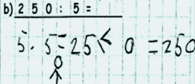 Halbschriftliche Rechnung der Aufgabe „250 geteilt durch 5“: „5 mal 5 = 25. Kleiner/Gleich-Zeichen. „0 = 250“. 